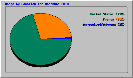 Usage by Location for December 2010