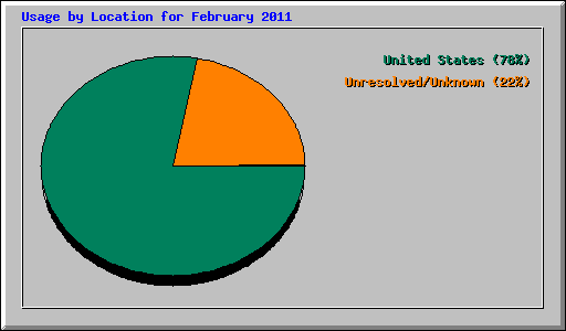 Usage by Location for February 2011
