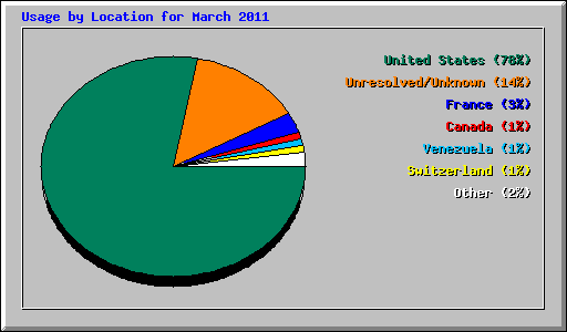 Usage by Location for March 2011