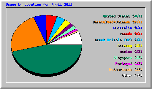 Usage by Location for April 2011