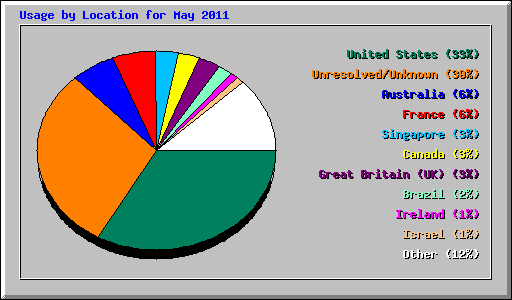 Usage by Location for May 2011