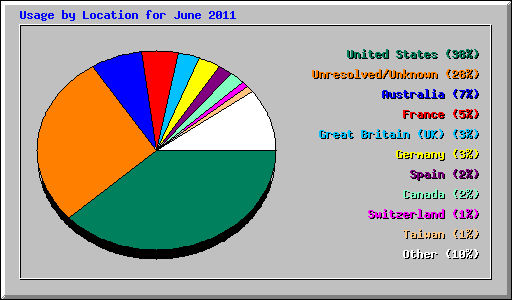 Usage by Location for June 2011