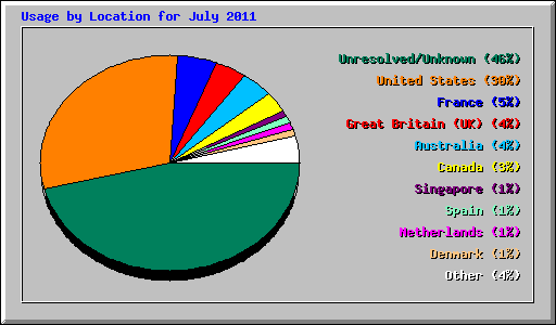 Usage by Location for July 2011