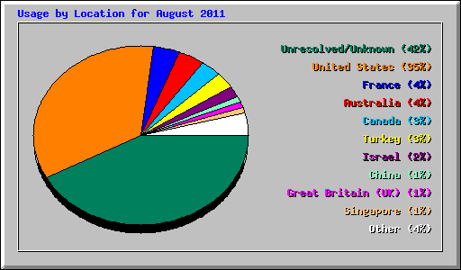 Usage by Location for August 2011