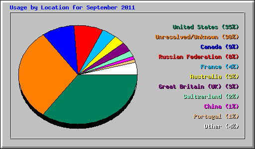 Usage by Location for September 2011