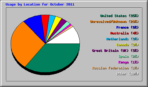 Usage by Location for October 2011