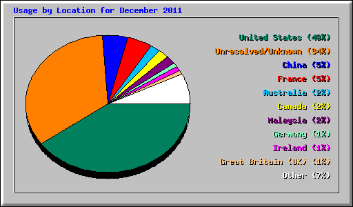 Usage by Location for December 2011