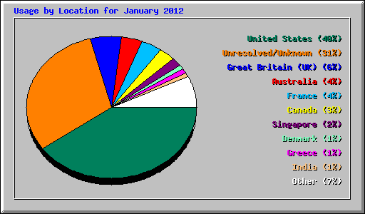Usage by Location for January 2012