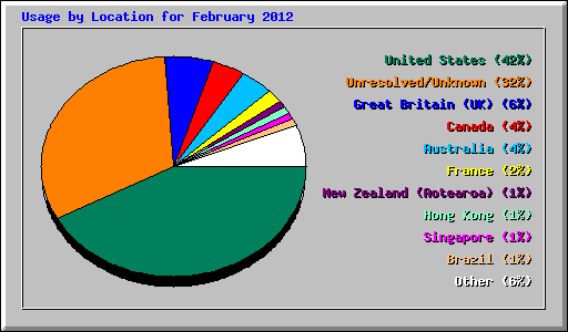 Usage by Location for February 2012