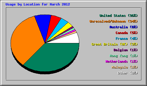 Usage by Location for March 2012