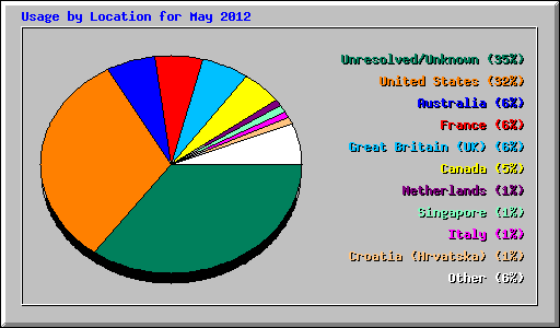 Usage by Location for May 2012