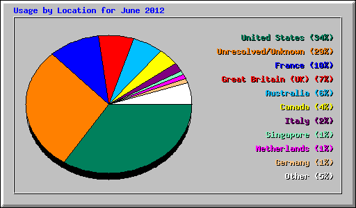 Usage by Location for June 2012