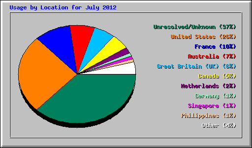 Usage by Location for July 2012