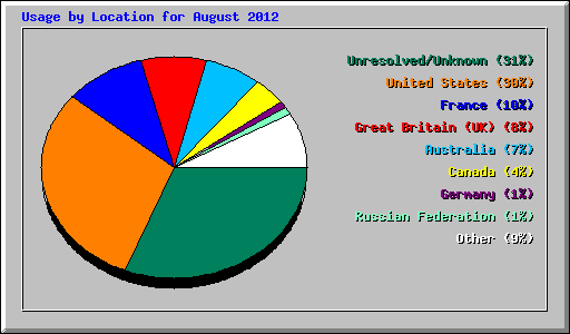 Usage by Location for August 2012