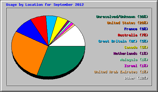 Usage by Location for September 2012