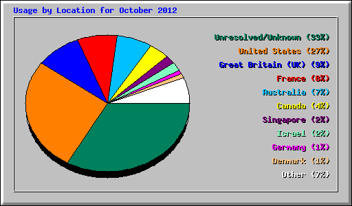 Usage by Location for October 2012