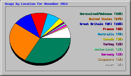 Usage by Location for November 2012