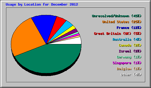 Usage by Location for December 2012