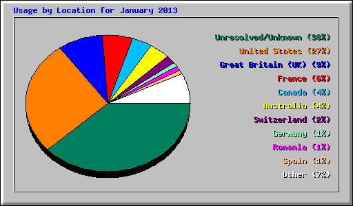 Usage by Location for January 2013