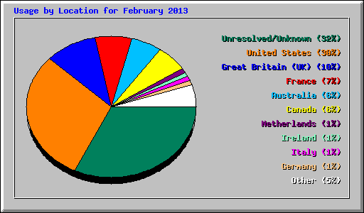 Usage by Location for February 2013