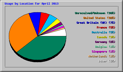 Usage by Location for April 2013