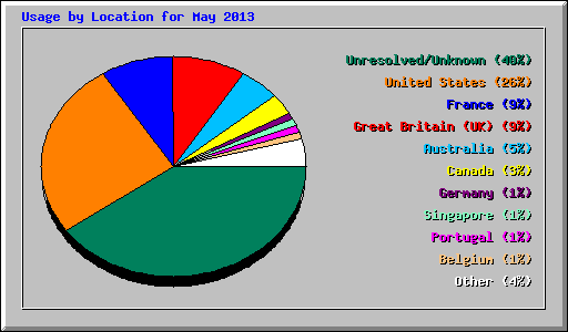 Usage by Location for May 2013