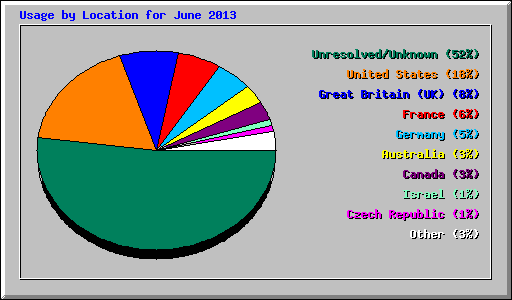 Usage by Location for June 2013