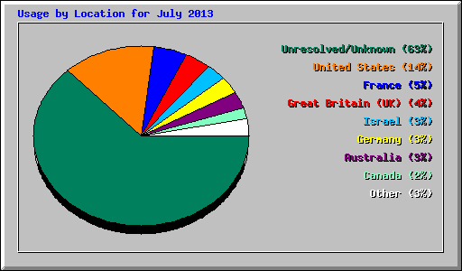Usage by Location for July 2013