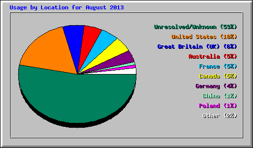 Usage by Location for August 2013