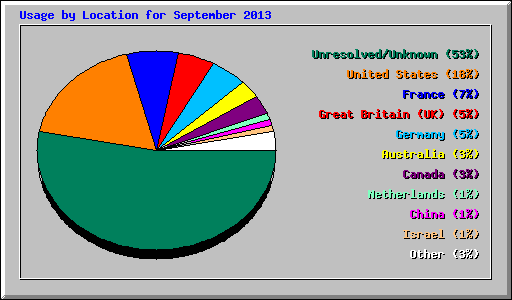 Usage by Location for September 2013