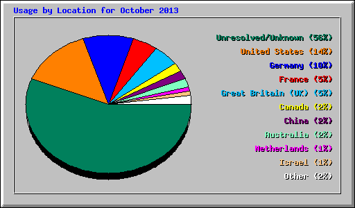 Usage by Location for October 2013