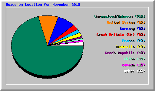 Usage by Location for November 2013