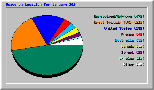Usage by Location for January 2014
