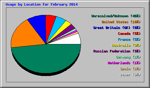 Usage by Location for February 2014