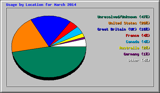 Usage by Location for March 2014