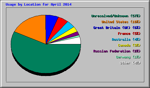 Usage by Location for April 2014
