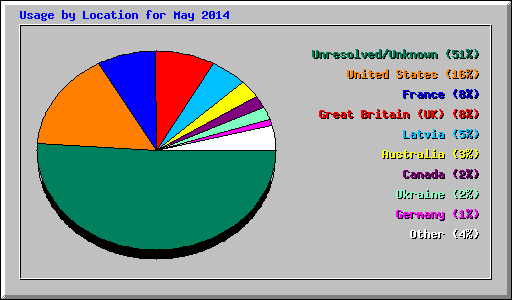 Usage by Location for May 2014