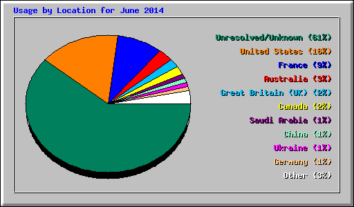 Usage by Location for June 2014