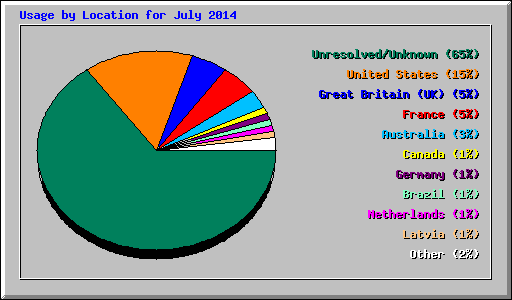 Usage by Location for July 2014