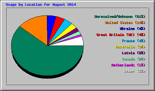 Usage by Location for August 2014