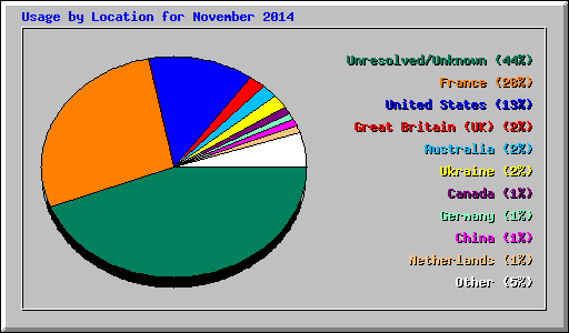 Usage by Location for November 2014