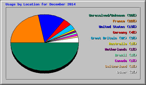 Usage by Location for December 2014
