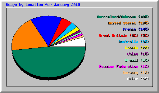Usage by Location for January 2015