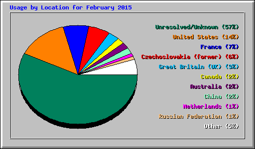 Usage by Location for February 2015