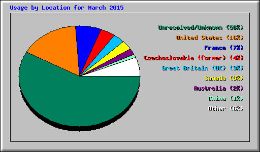 Usage by Location for March 2015