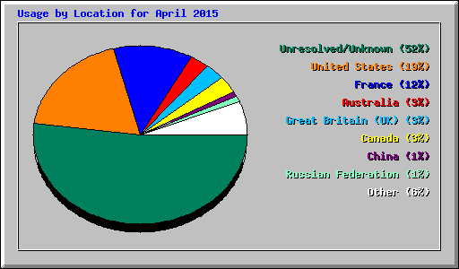 Usage by Location for April 2015