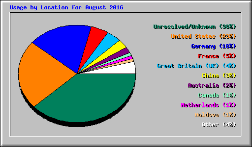 Usage by Location for August 2016