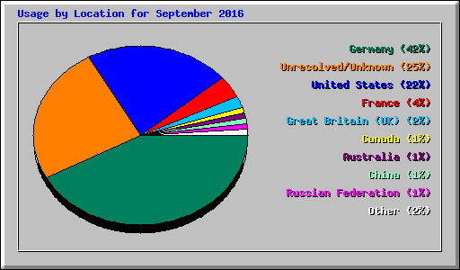 Usage by Location for September 2016