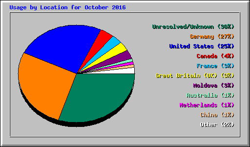 Usage by Location for October 2016