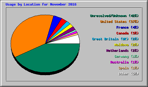 Usage by Location for November 2016